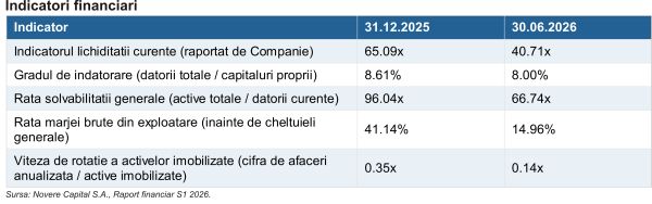 Novere Capital - rezultate în scădere, în linie cu tranziţia strategică